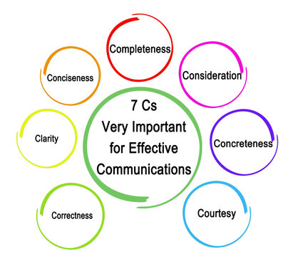 7 Cs Important for Effective Communications.