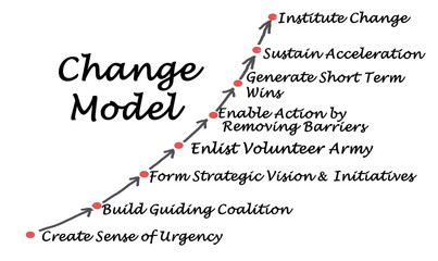 Eight Components of  Change Model