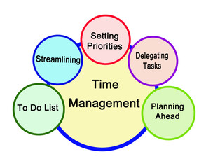 Five components of Time Management