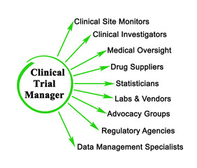 Professionals Under Control of Clinical Trail Manager