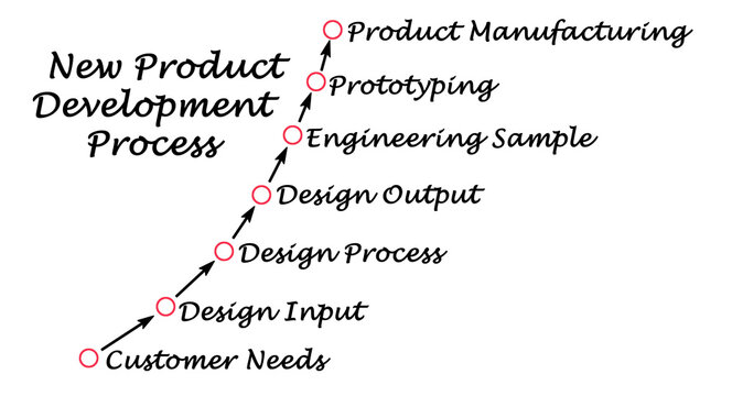 Process Of New Product Development