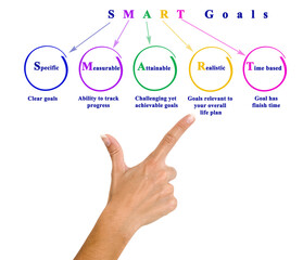 Woman Presenting Five SMART  Goals.