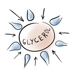 Glycerol attracts many water droplets