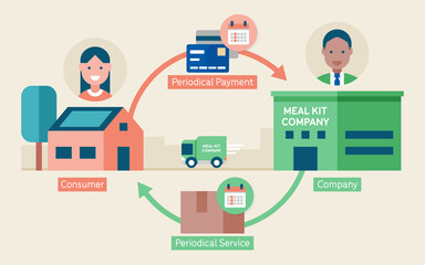 An infographic that shows in a simple way how a subscription business model works, such as a meal kit service or a monthly subscription box.