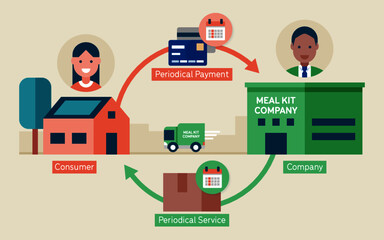 An infographic that shows in a simple way how a subscription business model works, such as a meal kit service or a monthly subscription box.