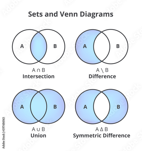 Vector Set Of Sets And Venn Diagrams Sets Theory Basic Operations Isolated On A White Background Mathematical Concept Education Intersection Union Difference And Symmetric Difference Wall Mural Petrroudny