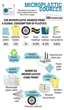 Infographic of microplastics. Primary and secondary micro beads in water