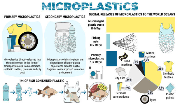 Infographic of microplastics. Primary and secondary micro beads in water
