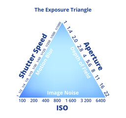 The exposure triangle isolated on a white background. Shutter speed, ISO, aperture with data. Motion blur, depth of field, image noise. Photography educational concept – good photography guideline.