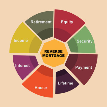 Diagram Of Reverse Mortgage Concept With Keywords. EPS 10 Isolated On Brown Background