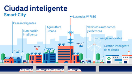 Smart city with future transportation, alternative and renewable energy, urban farming and smart waste management.