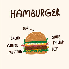 Photo of a hamburger with the caption. American food on the run hand-drawn doodle lettering ingredients. vector hamburger bun with meat patty, sauce, sausage, ketchup, cheese, herbs and mustard is