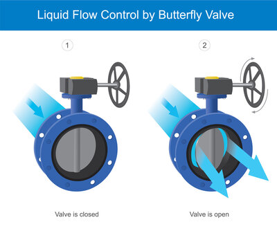 Liquid flow control by butterfly valve. Illustration explain the mechanical butterfly valve by control liquid flow passed in pipe..