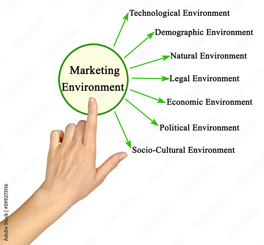 Sticker Seven Components of Marketing Environment