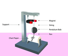 earthquake magnitude measuring device. seismography device. richter scale. earthquake meter