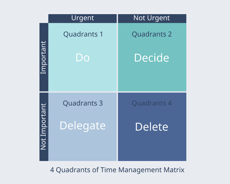 4 Quadrants of Time Management Matrix of important and urgent work vector