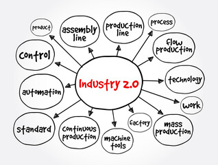 Industry 2.0 mind map, concept for presentations and reports