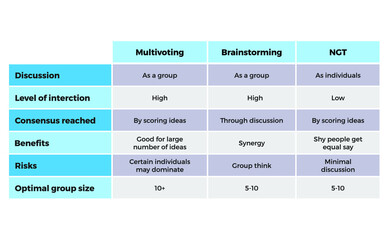 Vector illustration for Normal Group Technique Table EPS10