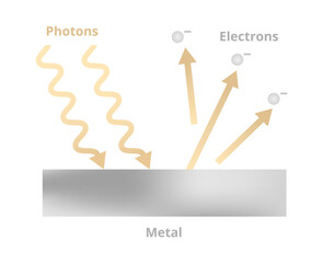 Vector scientific illustration of the photoelectric effect. Physics diagram isolated. Emission of electrons when photons hit a metal. Light quanta phenomenon. Deviation on classical electromagnetism. - obrazy, fototapety, plakaty