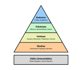 Indian Hindu caste system social hierarchy chart flat vector color diagram or illustration - obrazy, fototapety, plakaty