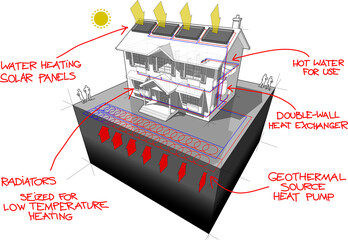 house with planar or areal ground source heat pump  and solar panels on the roof as source of energy for heating and radiators and red hand drawn technology definitions over it