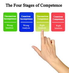 Way from incompetence to competence