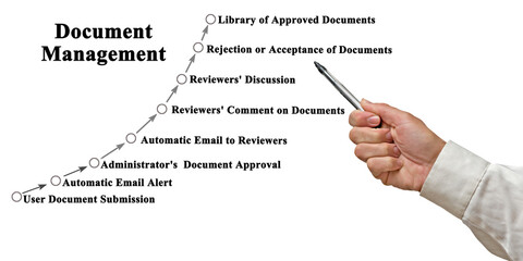 Eight components of Document Management