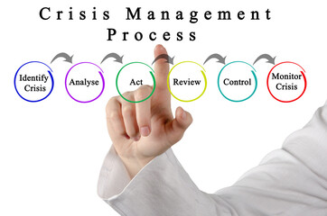 Components of Crisis Management Process