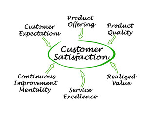 Six drivers of Customer Satisfaction