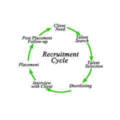  Seven Components of  Recruitment Cycle