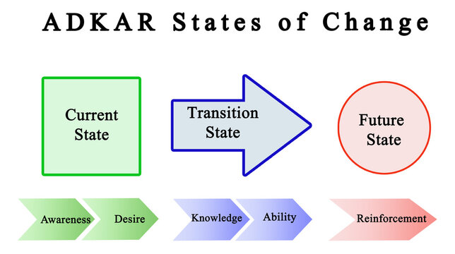 ADKAR