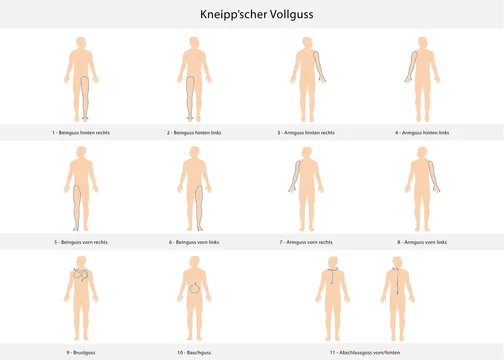 Kneipp'sche Güsse nach Sebastian Kneipp - Vollguss mit deutscher  Beschriftung Stock 일러스트레이션 | Adobe Stock