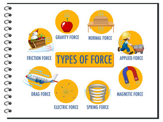 Types of force for children physics educational poster