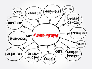 Mammography mind map, medical concept for presentations and reports