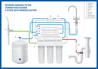 Connection scheme of the 6 stage reverse osmosis filter with mineralization - obrazy, fototapety, plakaty