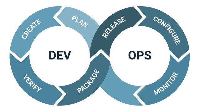 Devops software development methodology, detailed framework process scheme