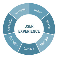 User Experience UX development methodology diagram. Project management, product workflow lifecycle