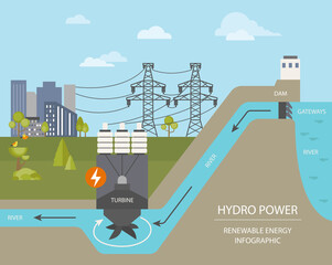 Renewable energy infographic. Hydro power station. Global environmental problems - obrazy, fototapety, plakaty