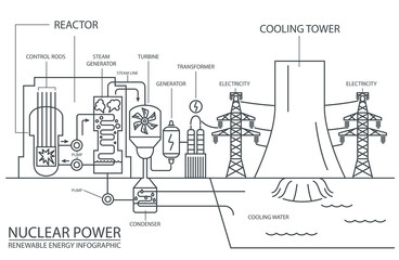 Renewable energy infographic. Nuclear power station. Global environmental problems. Simple line design © a7880ss