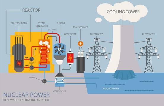 Renewable energy infographic. Nuclear power station. Global environmental problems