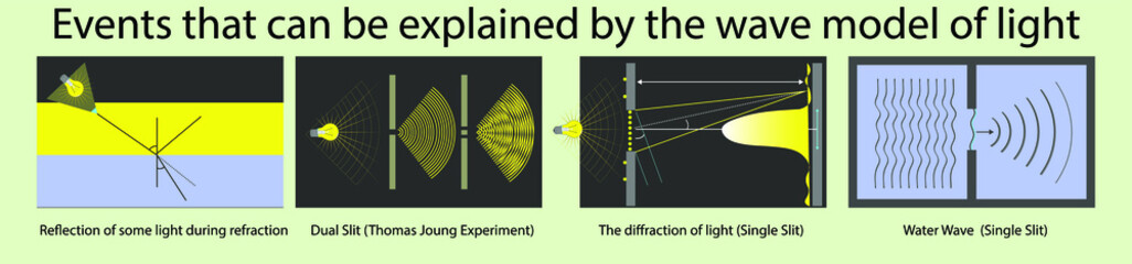 physics - situations that explain the particle model of light Light behavior. photoelectric event. The Compton thing. reflection of light. refraction of light. thomas young's model. dual slit test - obrazy, fototapety, plakaty