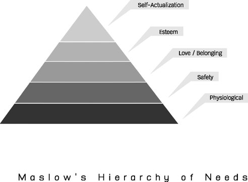 Social and Psychological Concepts, Illustration of Maslow Pyramid Chart with Five Levels Hierarchy of Needs in Human Motivation.
