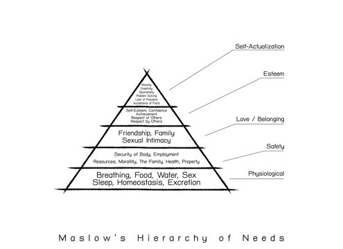 Social and Psychological Concepts, Illustration of Maslow Pyramid Chart with Five Levels Hierarchy of Needs in Human Motivation.

