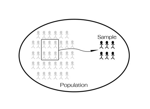 Business and Marketing or Social Research Process, The Sampling Methods of Selecting Sample of Elements From Target Population to Conduct A Survey.

