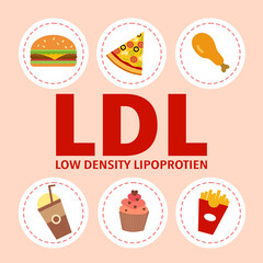 Low density lipoprotein LDL. Bad lipid from unhealthy food effect human health. High cholesterol food.