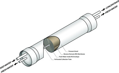 Diagram: a reverse osmosis water purification / desalination pressure vessel. Cut-away to show reverse osmosis membrane.