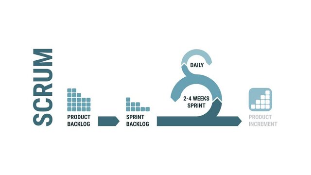Scrum software development, scrum sprint scheme, 4k animation video