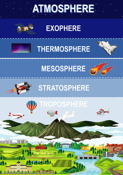 Layers of earths atmosphere for education