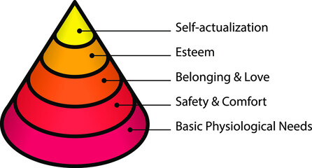 A cone diagram illustrating Maslow's Hierarchy of Needs.