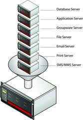 Server virtualization concept. Seven servers consolidated into one with a funnel. With text labels for the different servers.